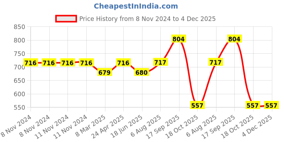 firstcry.com Rubbabu Pull Along Dino Toy - Green rubbabu Price History Graph from 8 Nov 2024 to 4 Dec 2025
