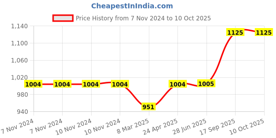 firstcry.com Rubbabu Ring Toss Set Small - Multicolour rubbabu Price History Graph from 7 Nov 2024 to 10 Oct 2025