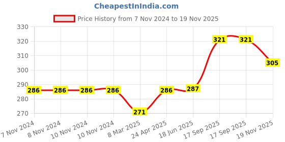 firstcry.com RUBBABU Soft Natural Rubber Alphalearn Ball LC - Diameter 8 cm rubbabu Price History Graph from 7 Nov 2024 to 19 Nov 2025