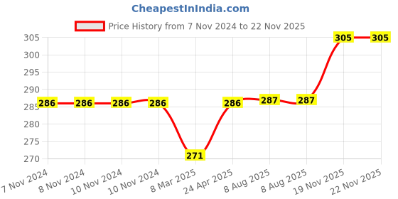 firstcry.com RUBBABU Soft Natural Rubber Alphalearn Ball - Red rubbabu Price History Graph from 7 Nov 2024 to 21 Nov 2025