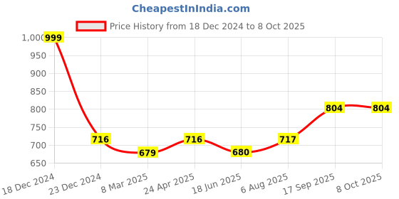 firstcry.com Rubbabu Tic Tac Toe Set - Multicolour rubbabu Price History Graph from 18 Dec 2024 to 8 Oct 2025