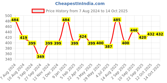 firstcry.com rubik's Rubiks The Original Mini Funskool Cube - Multicolour rubik's Price History Graph from 7 Aug 2024 to 12 Oct 2025