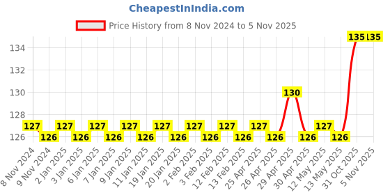 firstcry.com sawan Ruchi Mehta Cookery Books Set Of 2 - Hindi sawan Price History Graph from 8 Nov 2024 to 5 Nov 2025