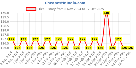 firstcry.com sawan Ruchi Mehta Cookery Books Set Of 2 - Hindi sawan Price History Graph from 8 Nov 2024 to 12 Oct 2025