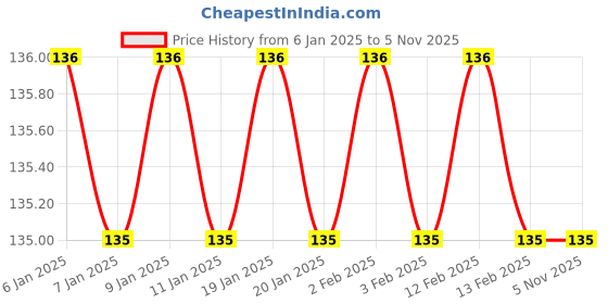 firstcry.com sawan Ruchi Mehta Cookery Books Set Of 3 - Hindi sawan Price History Graph from 6 Jan 2025 to 4 Nov 2025