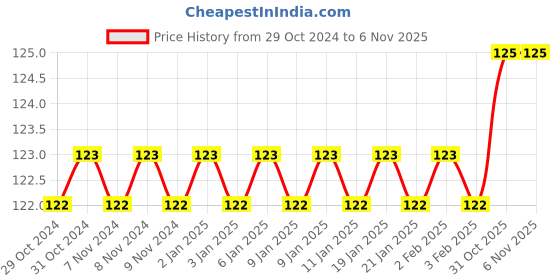 firstcry.com sawan Ruchi Mehta Dal Curries Palao Pickles and Microwave Cooking Cookery Books Set of 3 - English sawan Price History Graph from 29 Oct 2024 to 5 Nov 2025