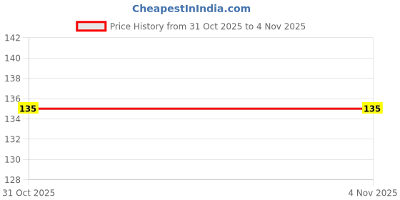 firstcry.com sawan Ruchi Mehta Gujrati Vyanjan Gujrati Vyanjan Cookery Books Set of 2- Hindi sawan Price History Graph from 31 Oct 2025 to 4 Nov 2025