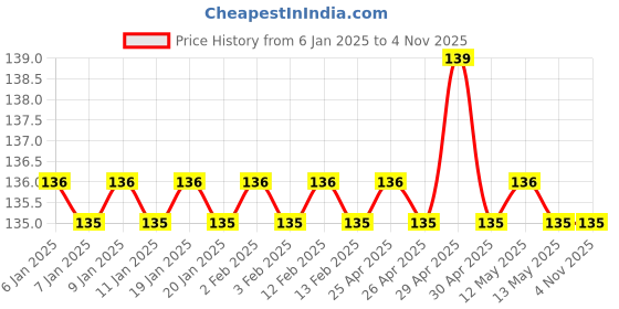 firstcry.com sawan Ruchi Mehta Non Vegetarian Dishes Laziz Mughlai Khana and Microwave Cooking Cookery Books Set of 3 - English sawan Price History Graph from 6 Jan 2025 to 4 Nov 2025