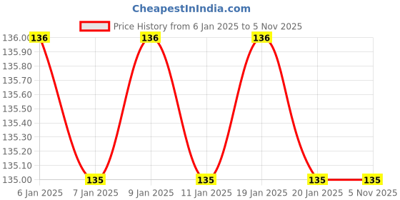 firstcry.com sawan Ruchi Mehta Punjabi Khana Rajasthani Khana and Microwave Cooking Cookery Books Set of 3 - English sawan Price History Graph from 6 Jan 2025 to 4 Nov 2025