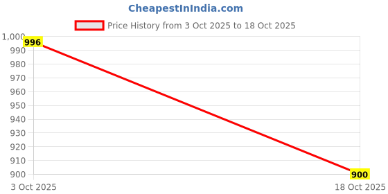 firstcry.com Ruff 100% Cotton Woven Full Sleeves Twill Printed Regular Fit Shirt - White ruff Price History Graph from 3 Oct 2025 to 18 Oct 2025