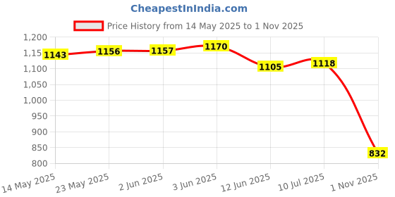 firstcry.com Ruff Corduroy Woven Half Sleeves Shirt With T-Shirt Leaves Print - Navy Blue ruff Price History Graph from 14 May 2025 to 1 Nov 2025