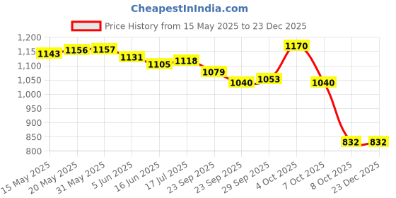 firstcry.com Ruff Corduroy Woven Half Sleeves Shirt With T-Shirt Leaves Print - Navy Blue ruff Price History Graph from 15 May 2025 to 22 Dec 2025