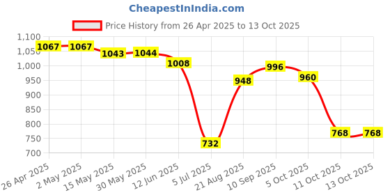 firstcry.com Ruff Corduroy Woven Half Sleeves Solid Shirts With Text Print - Wine ruff Price History Graph from 26 Apr 2025 to 13 Oct 2025