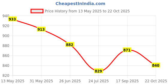 firstcry.com Ruff Cotten Woven Full Sleeves Solid Colour Shirt - Wine ruff Price History Graph from 13 May 2025 to 22 Oct 2025