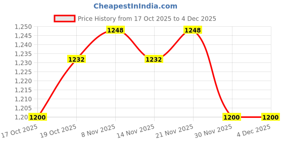 firstcry.com Ruff Cotton Denim Full Length Washed Jeans with Badge Detailing - Blue ruff Price History Graph from 17 Oct 2025 to 4 Dec 2025
