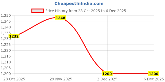 firstcry.com Ruff Cotton Denim Full Length Washed Jeans with Badge Detailing - Blue ruff Price History Graph from 28 Oct 2025 to 6 Dec 2025