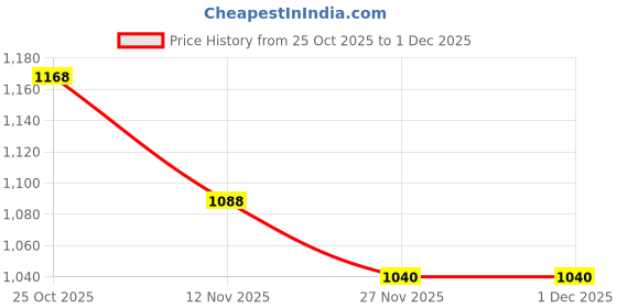 firstcry.com Ruff Cotton Denim Full Length Washed Jeans with Badge Detailing - Navy Blue ruff Price History Graph from 25 Oct 2025 to 30 Nov 2025
