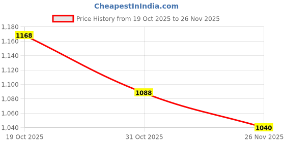 firstcry.com Ruff Cotton Denim Full Length Washed Jeans with Badge Detailing - Navy Blue ruff Price History Graph from 19 Oct 2025 to 26 Nov 2025