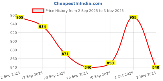 firstcry.com Ruff Cotton Elastane Woven Full Sleeves Mandarin Collar Solid Shirt - Black ruff Price History Graph from 2 Sep 2025 to 3 Nov 2025