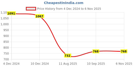 firstcry.com Ruff Cotton Knit Full Sleeves Striped Shirt - Off White ruff Price History Graph from 4 Dec 2024 to 3 Nov 2025