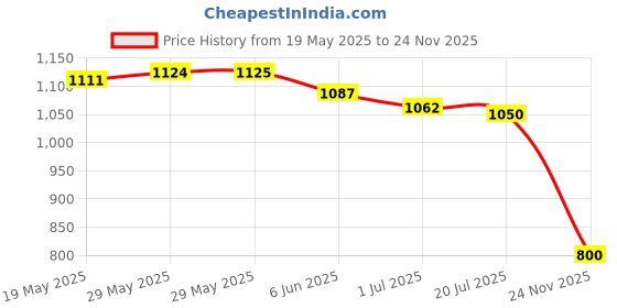 firstcry.com Ruff Cotton Woven Above Knee Length Solid Coloured Bermuda Short With Side Pockets - Black ruff Price History Graph from 19 May 2025 to 24 Nov 2025