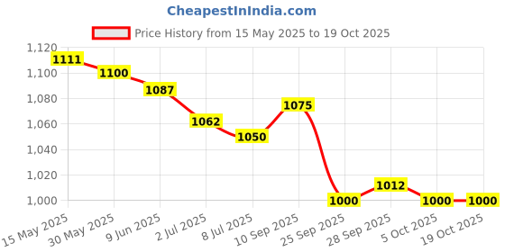 firstcry.com Ruff Cotton Woven Above Knee Length Solid Coloured Bermuda Short With Side Pockets - Black ruff Price History Graph from 15 May 2025 to 19 Oct 2025