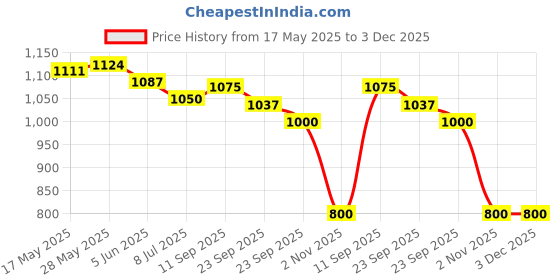 firstcry.com Ruff Cotton Woven Above Knee Length Solid Coloured Bermuda Short With Side Pockets - Black ruff Price History Graph from 17 May 2025 to 3 Dec 2025
