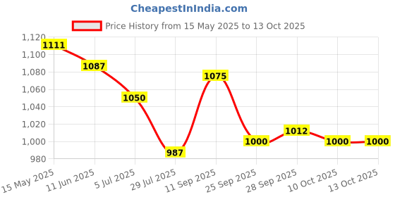 firstcry.com Ruff Cotton Woven Above Knee Length Solid Coloured Bermuda Short With Side Pockets - Olive Green ruff Price History Graph from 15 May 2025 to 13 Oct 2025
