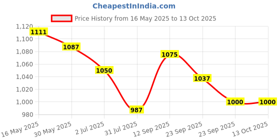 firstcry.com Ruff Cotton Woven Above Knee Length Solid Coloured Bermuda Short With Side Pockets - Olive Green ruff Price History Graph from 16 May 2025 to 13 Oct 2025