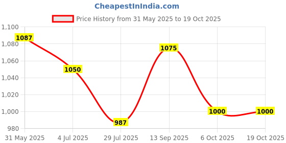 firstcry.com Ruff Cotton Woven Above Knee Length Solid Coloured Bermuda Short With Side Pockets - Olive Green ruff Price History Graph from 31 May 2025 to 18 Oct 2025