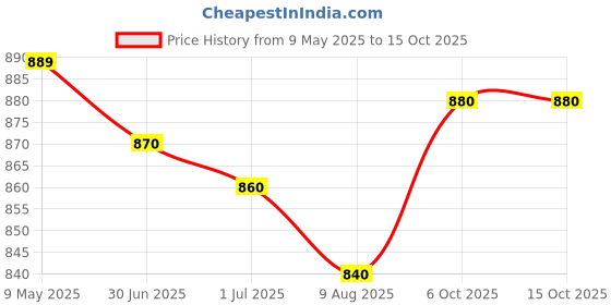 firstcry.com Ruff Cotton Woven Above Knee Length Solid Shorts With Pockets - Khaki ruff Price History Graph from 9 May 2025 to 15 Oct 2025