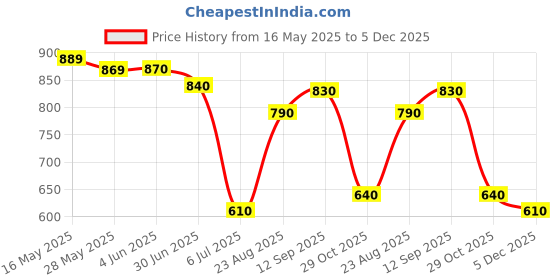 firstcry.com Ruff Cotton Woven Above Knee Length Solid Shorts With Pockets - Olive Green ruff Price History Graph from 16 May 2025 to 5 Dec 2025