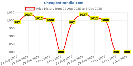 firstcry.com Ruff Cotton Woven Drop Shoulder Half Sleeves Shirts With Stripes Print - White & Blue ruff Price History Graph from 22 Aug 2025 to 3 Dec 2025