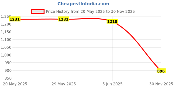 firstcry.com Ruff Cotton Woven Full Length Solid Colour Trouser - Black ruff Price History Graph from 20 May 2025 to 30 Nov 2025
