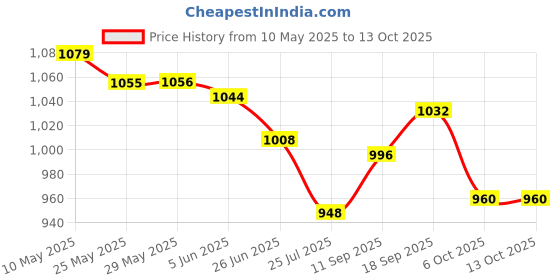 firstcry.com Ruff Cotton Woven Full Length Solid Colour Trouser - Khaki ruff Price History Graph from 10 May 2025 to 13 Oct 2025