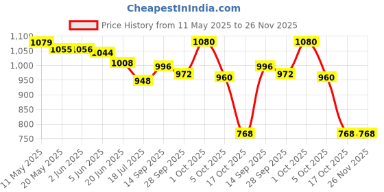 firstcry.com Ruff Cotton Woven Full Length Solid Colour Trouser - Khaki ruff Price History Graph from 11 May 2025 to 25 Nov 2025