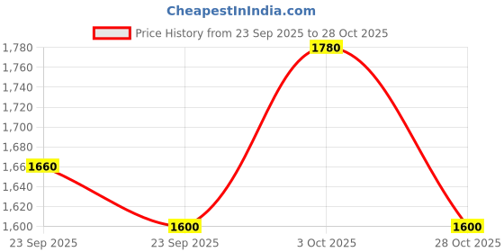 firstcry.com Ruff Cotton Woven Full Length Solid Colour Trouser - Khaki ruff Price History Graph from 23 Sep 2025 to 28 Oct 2025