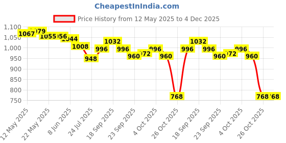 firstcry.com Ruff Cotton Woven Full Length Solid Colour Trouser - Olive Green ruff Price History Graph from 12 May 2025 to 4 Dec 2025