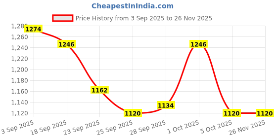firstcry.com Ruff Cotton Woven Full Length Solid Colour Trouser With Cargo Pocket - Black ruff Price History Graph from 3 Sep 2025 to 26 Nov 2025