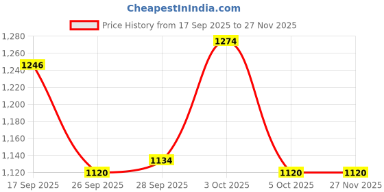 firstcry.com Ruff Cotton Woven Full Length Solid Colour Trouser With Cargo Pocket - Tan ruff Price History Graph from 17 Sep 2025 to 26 Nov 2025