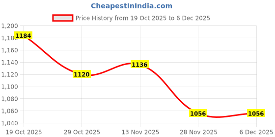 firstcry.com Ruff Cotton Woven Full Length Solid Trouser - Navy Blue ruff Price History Graph from 19 Oct 2025 to 5 Dec 2025