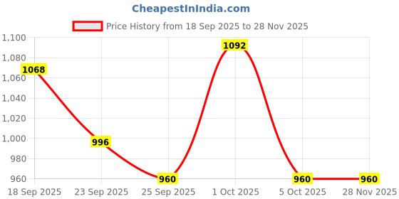 firstcry.com Ruff Cotton Woven Full Length Straight Fit Solid Color Trouser - Navy Blue ruff Price History Graph from 18 Sep 2025 to 28 Nov 2025