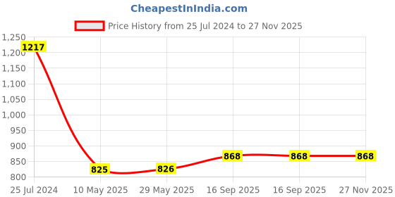 firstcry.com Ruff Cotton Woven Full Length Text & Patch Detailing Cargo Pants - Coffee Brown ruff Price History Graph from 25 Jul 2024 to 26 Nov 2025