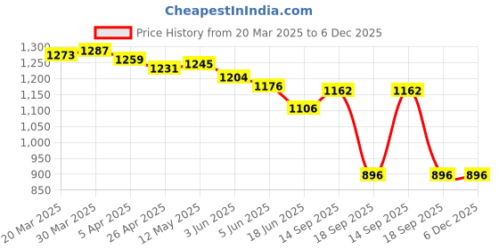 firstcry.com Ruff Cotton Woven Full Length Trouser with Pockets - Olive Green ruff Price History Graph from 20 Mar 2025 to 5 Dec 2025