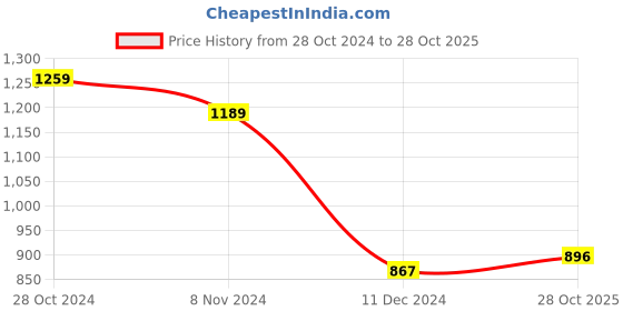 firstcry.com Ruff Cotton Woven Full Sleeves Camouflage Printed Shirt - Olive Grey ruff Price History Graph from 28 Oct 2024 to 28 Oct 2025