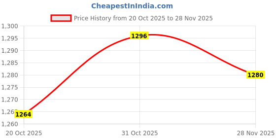 firstcry.com Ruff Cotton Woven Full Sleeves Cargo Pant with Next Generation Print - White ruff Price History Graph from 20 Oct 2025 to 27 Nov 2025