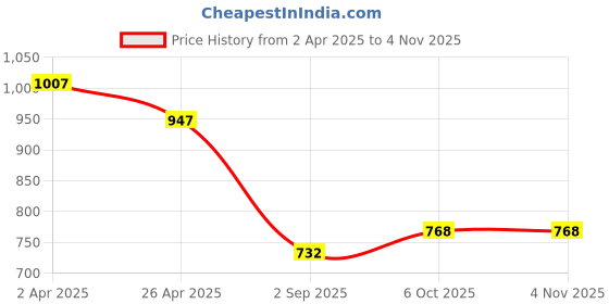 firstcry.com Ruff Cotton Woven Full Sleeves Checkered Shirt - Wine ruff Price History Graph from 2 Apr 2025 to 3 Nov 2025