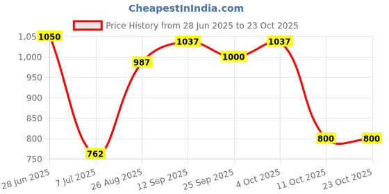 firstcry.com Ruff Cotton Woven Half Sleeves Shirts With Stripes Print - White & Blue ruff Price History Graph from 28 Jun 2025 to 22 Oct 2025