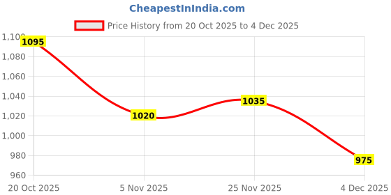 firstcry.com Ruff Denim Full Length Solid Colour Jeans - White ruff Price History Graph from 20 Oct 2025 to 4 Dec 2025
