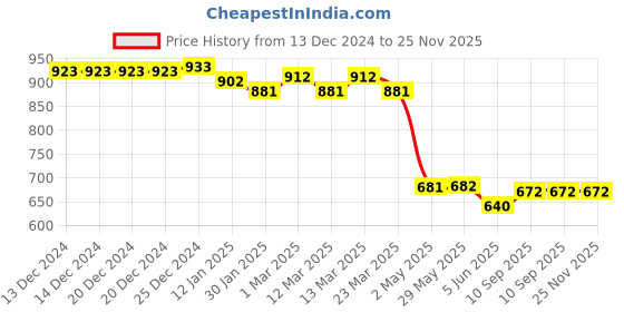 firstcry.com Ruff Denim Full Length Solid Jeans with Belt - Navy Blue ruff Price History Graph from 13 Dec 2024 to 24 Nov 2025